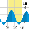 Sisters Creek tide chart for Saturday, February 10, 2024