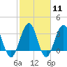 Sisters Creek tide chart for Sunday, February 11, 2024