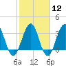 Sisters Creek tide chart for Monday, February 12, 2024