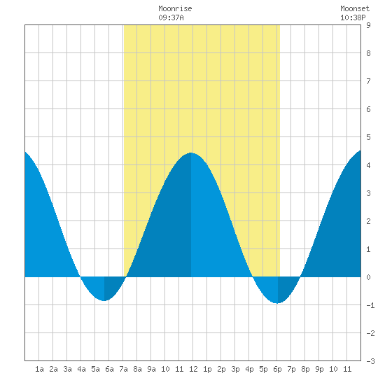 Sisters Creek tide chart for Tuesday, February 13, 2024