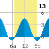 Sisters Creek tide chart for Tuesday, February 13, 2024