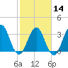 Sisters Creek tide chart for Wednesday, February 14, 2024