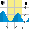 Sisters Creek tide chart for Friday, February 16, 2024