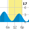 Sisters Creek tide chart for Saturday, February 17, 2024
