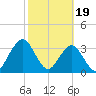 Sisters Creek tide chart for Monday, February 19, 2024