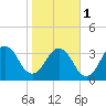 Sisters Creek tide chart for Thursday, February 1, 2024
