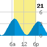 Sisters Creek tide chart for Wednesday, February 21, 2024