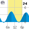Sisters Creek tide chart for Saturday, February 24, 2024