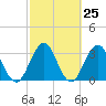 Sisters Creek tide chart for Sunday, February 25, 2024