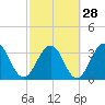 Sisters Creek tide chart for Wednesday, February 28, 2024