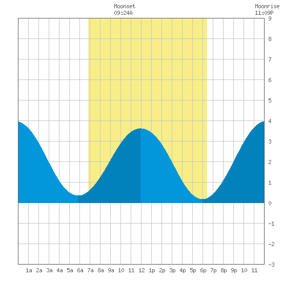 Sisters Creek tide chart for Thursday, February 29, 2024