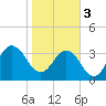 Sisters Creek tide chart for Saturday, February 3, 2024