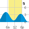 Sisters Creek tide chart for Monday, February 5, 2024