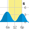 Sisters Creek tide chart for Tuesday, February 6, 2024