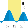 Sisters Creek tide chart for Thursday, February 8, 2024