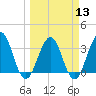 Sisters Creek tide chart for Wednesday, March 13, 2024