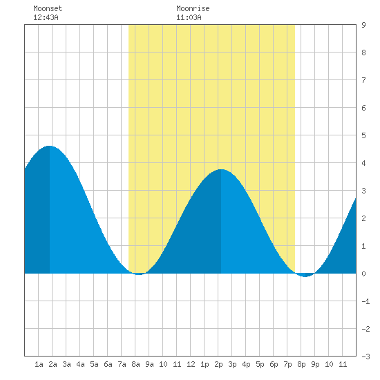 Sisters Creek tide chart for Friday, March 15, 2024