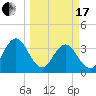 Sisters Creek tide chart for Sunday, March 17, 2024