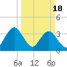 Sisters Creek tide chart for Monday, March 18, 2024