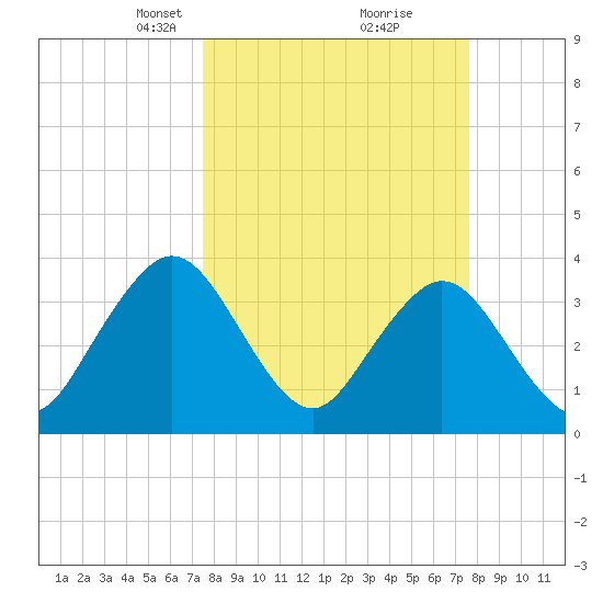 Sisters Creek tide chart for Tuesday, March 19, 2024