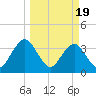 Sisters Creek tide chart for Tuesday, March 19, 2024