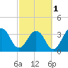 Sisters Creek tide chart for Friday, March 1, 2024