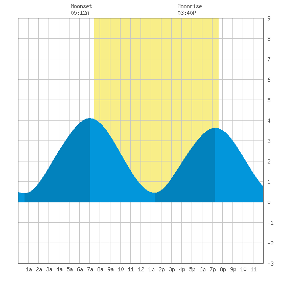 Sisters Creek tide chart for Wednesday, March 20, 2024