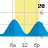 Sisters Creek tide chart for Wednesday, March 20, 2024