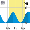Sisters Creek tide chart for Monday, March 25, 2024