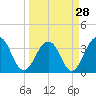 Sisters Creek tide chart for Thursday, March 28, 2024