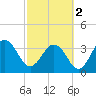 Sisters Creek tide chart for Saturday, March 2, 2024