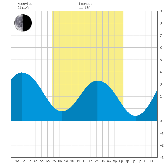 Sisters Creek tide chart for Sunday, March 3, 2024