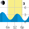 Sisters Creek tide chart for Sunday, March 3, 2024