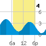 Sisters Creek tide chart for Monday, March 4, 2024