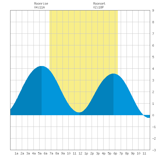 Sisters Creek tide chart for Wednesday, March 6, 2024