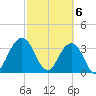 Sisters Creek tide chart for Wednesday, March 6, 2024