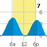 Sisters Creek tide chart for Thursday, March 7, 2024