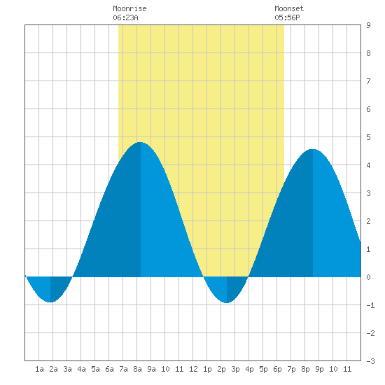 Sisters Creek tide chart for Saturday, March 9, 2024