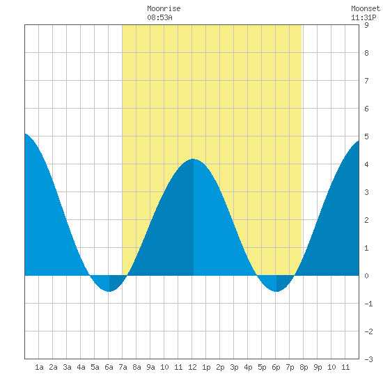 Sisters Creek tide chart for Thursday, April 11, 2024