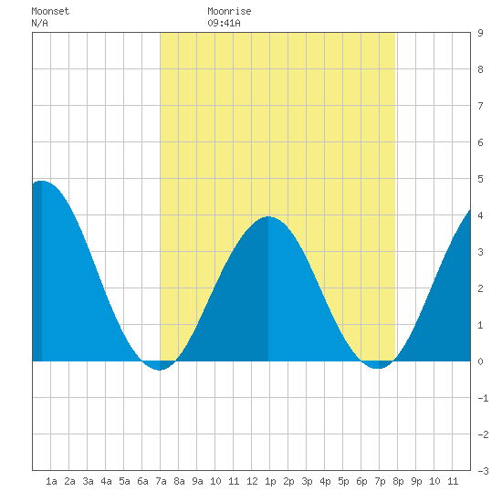 Sisters Creek tide chart for Friday, April 12, 2024