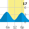 Sisters Creek tide chart for Wednesday, April 17, 2024