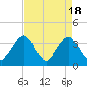 Sisters Creek tide chart for Thursday, April 18, 2024