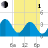 Sisters Creek tide chart for Monday, April 1, 2024