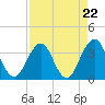 Sisters Creek tide chart for Monday, April 22, 2024