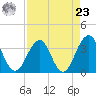 Sisters Creek tide chart for Tuesday, April 23, 2024