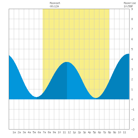 Sisters Creek tide chart for Friday, April 26, 2024