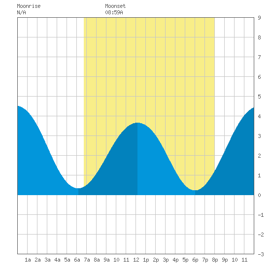 Sisters Creek tide chart for Saturday, April 27, 2024