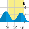 Sisters Creek tide chart for Wednesday, April 3, 2024