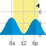 Sisters Creek tide chart for Thursday, April 4, 2024