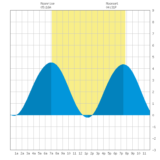Sisters Creek tide chart for Friday, April 5, 2024